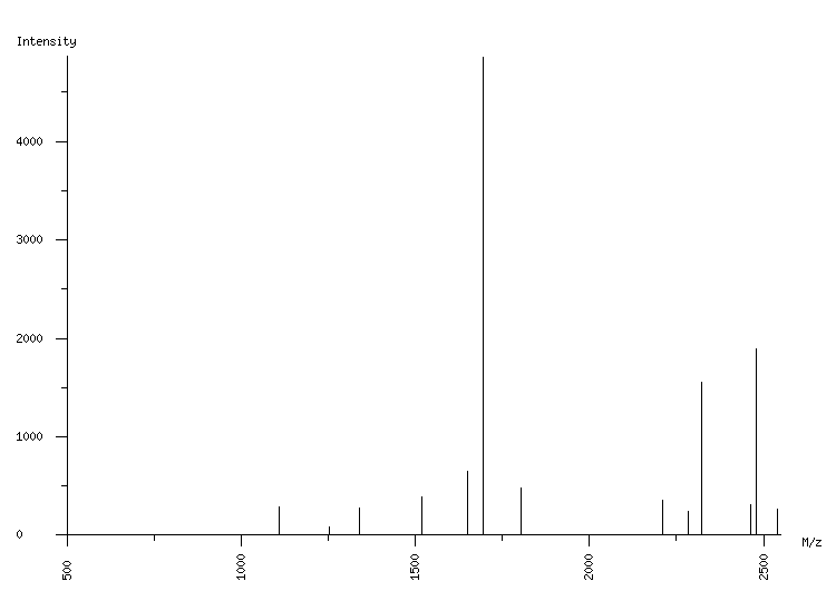 Mass spectrometry diagram