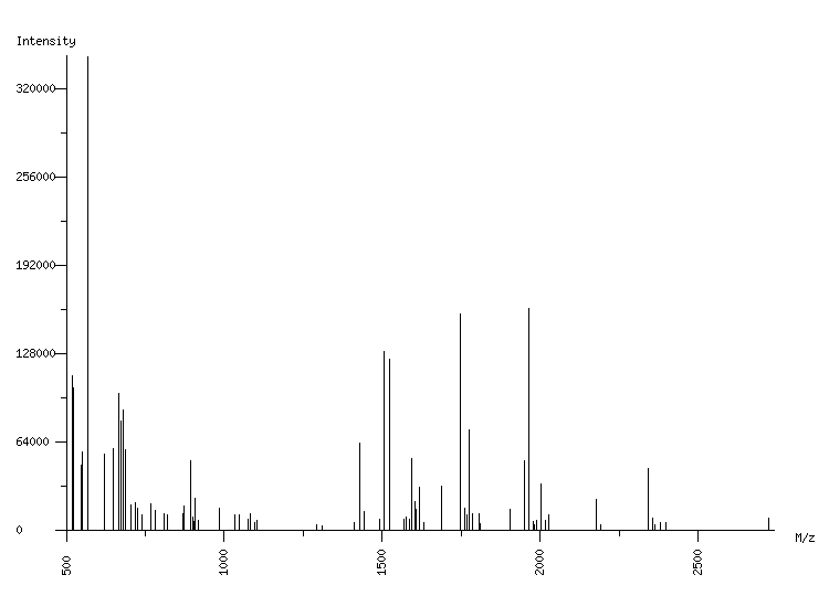 Mass spectrometry diagram