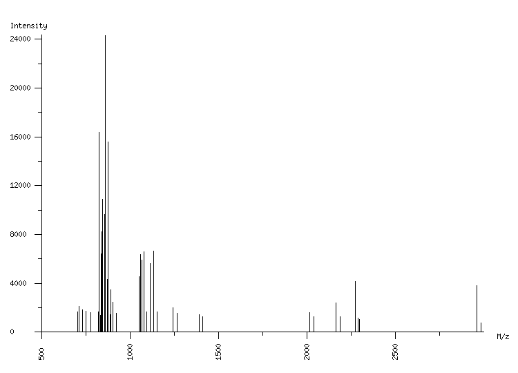 Mass spectrometry diagram