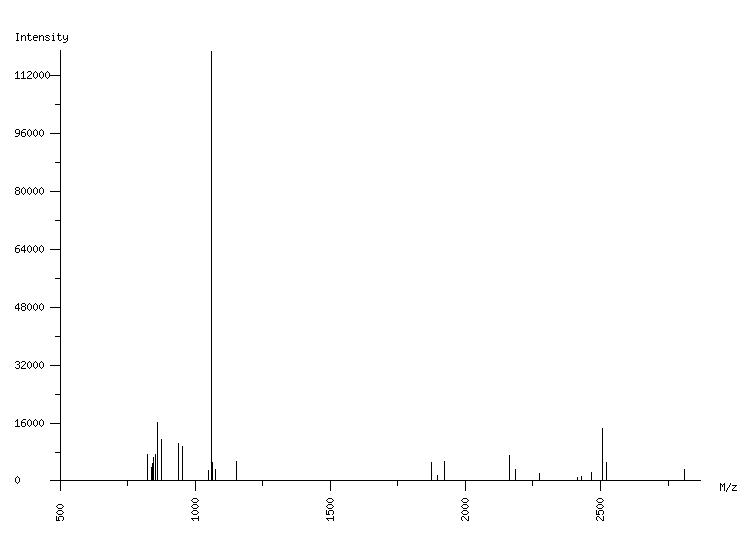 Mass spectrometry diagram