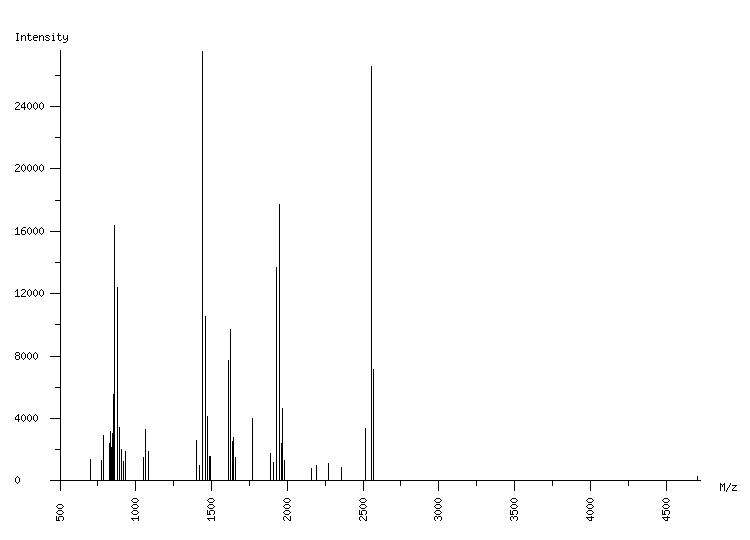 Mass spectrometry diagram