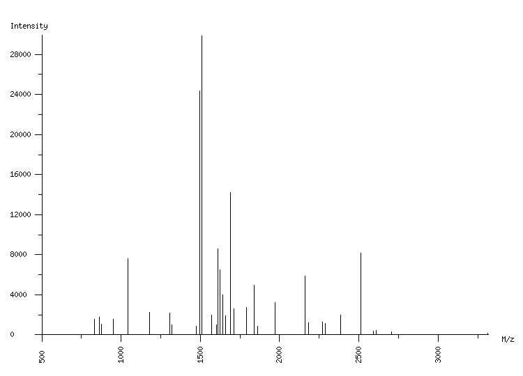 Mass spectrometry diagram