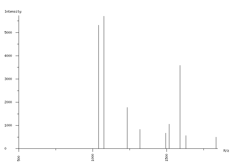 Mass spectrometry diagram