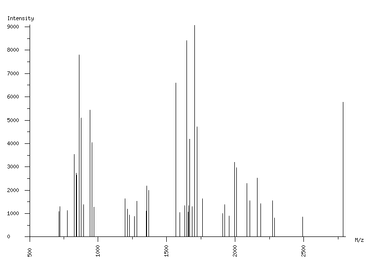 Mass spectrometry diagram