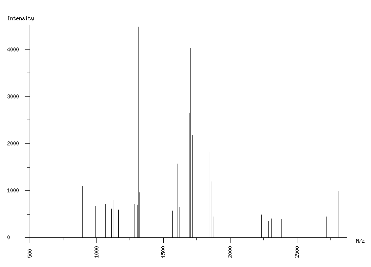 Mass spectrometry diagram