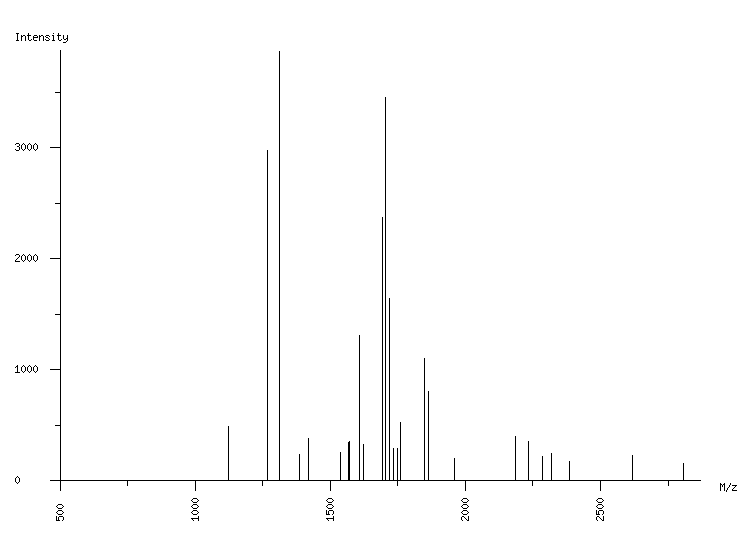 Mass spectrometry diagram