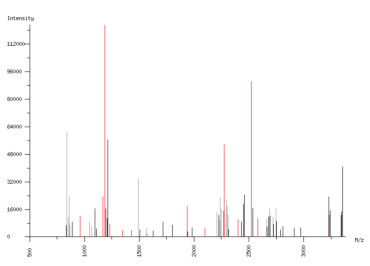 Mass spectrometry diagram