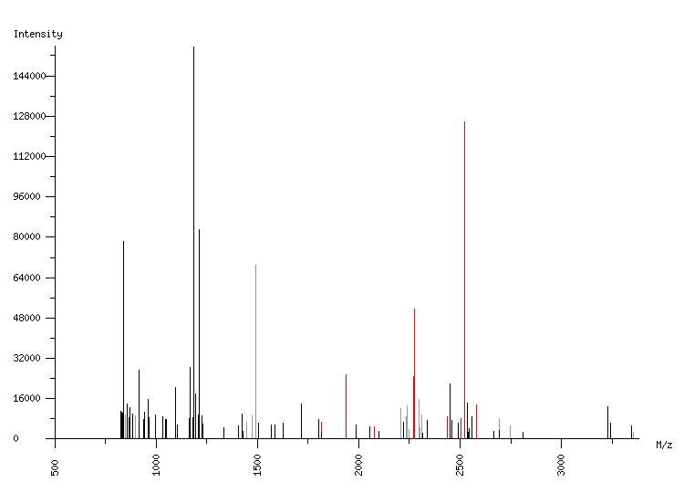 Mass spectrometry diagram