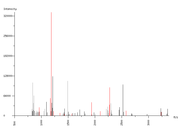 Mass spectrometry diagram