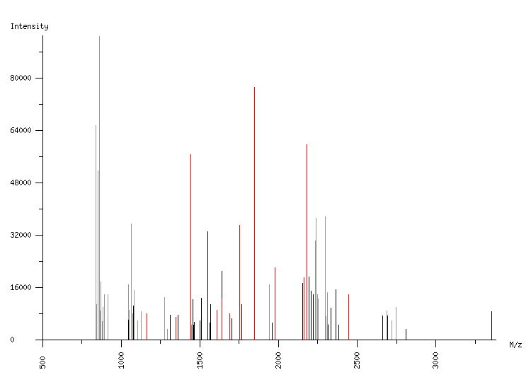 Mass spectrometry diagram