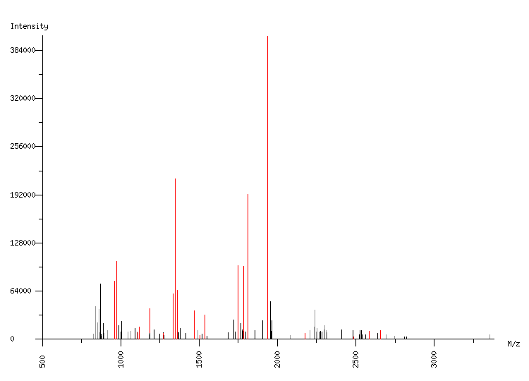 Mass spectrometry diagram