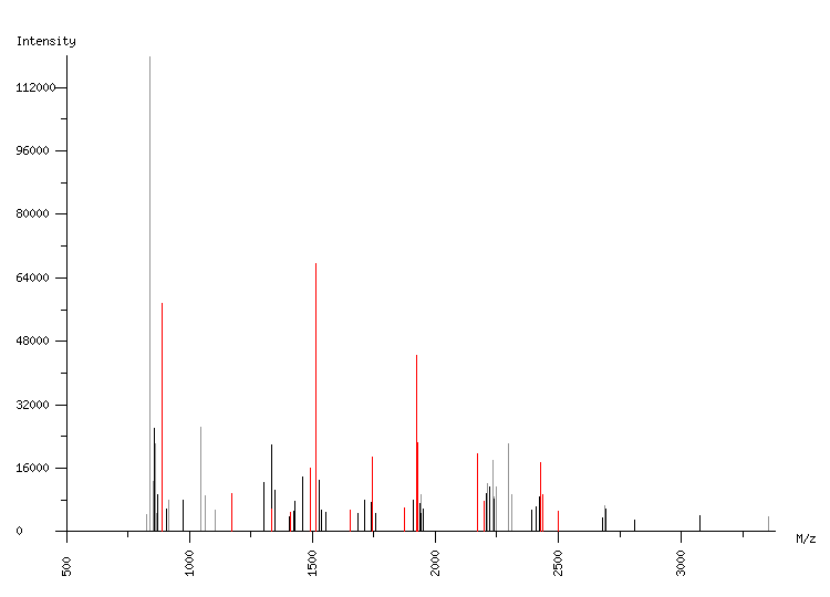 Mass spectrometry diagram