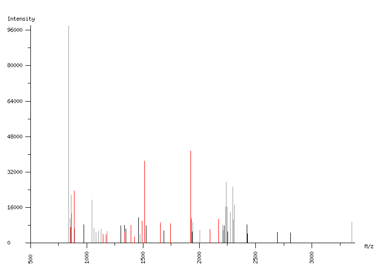 Mass spectrometry diagram