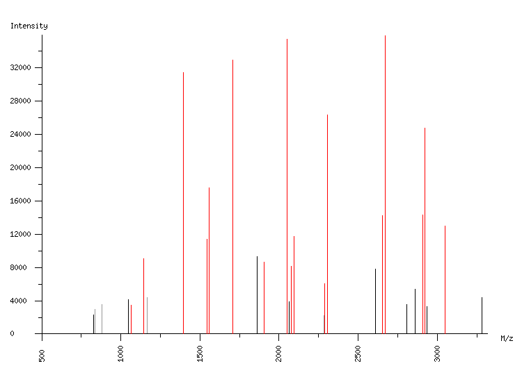 Mass spectrometry diagram