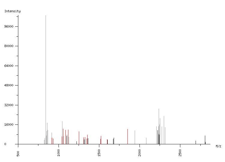 Mass spectrometry diagram