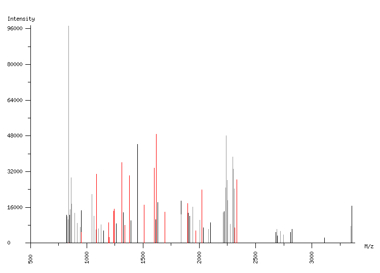 Mass spectrometry diagram