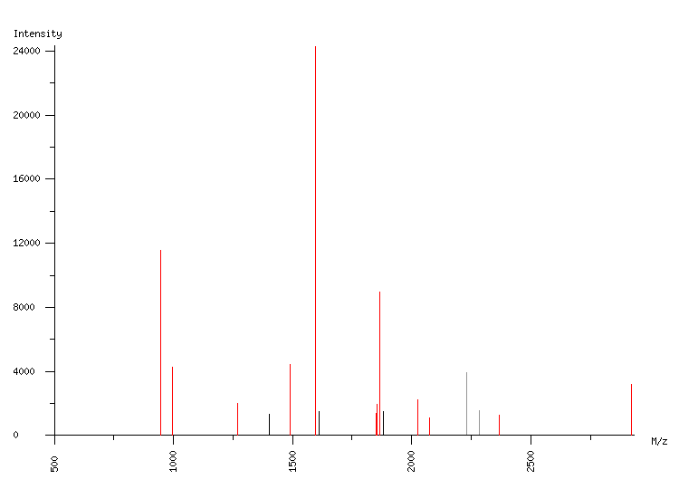 Mass spectrometry diagram