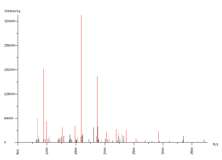 Mass spectrometry diagram