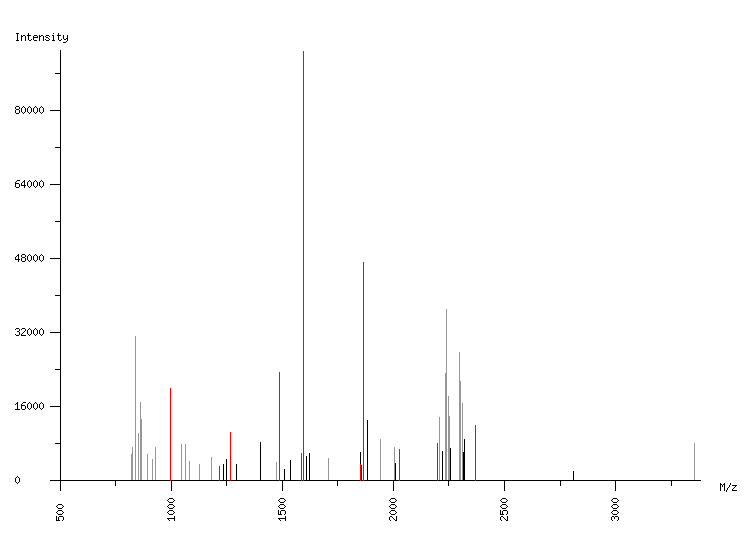 Mass spectrometry diagram