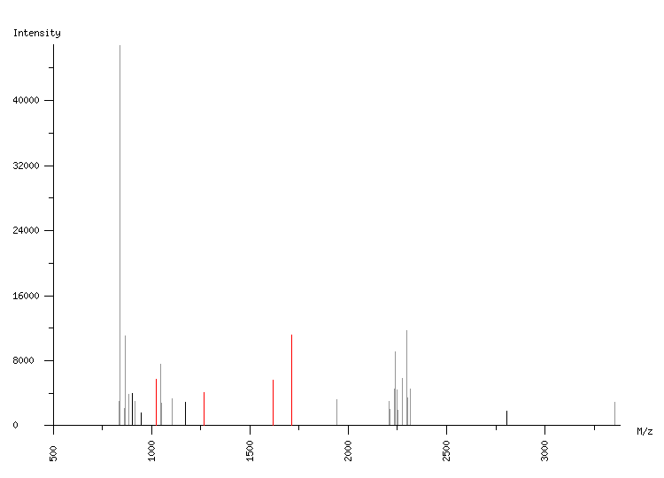 Mass spectrometry diagram