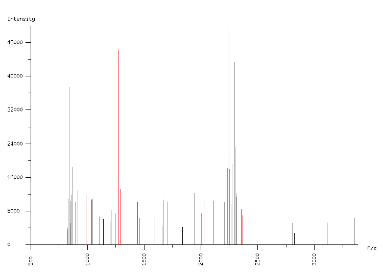 Mass spectrometry diagram