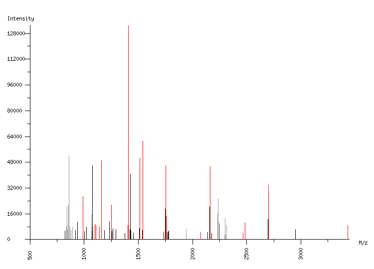 Mass spectrometry diagram