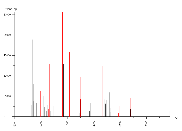 Mass spectrometry diagram