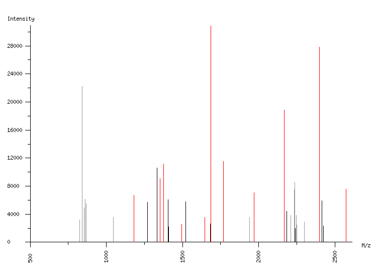 Mass spectrometry diagram