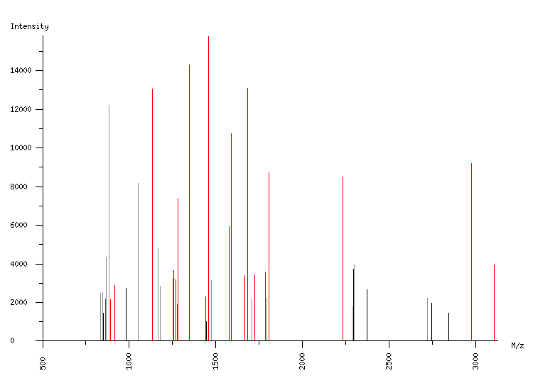 Mass spectrometry diagram