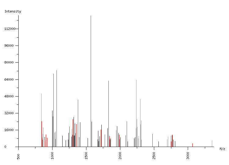 Mass spectrometry diagram