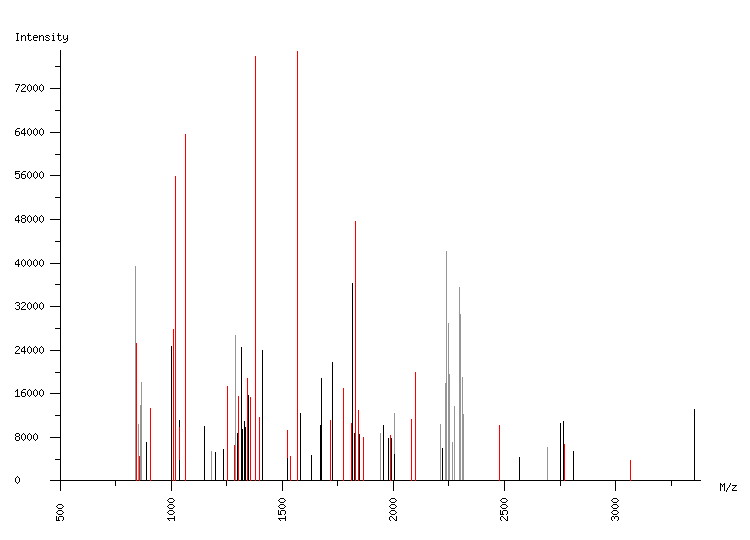 Mass spectrometry diagram