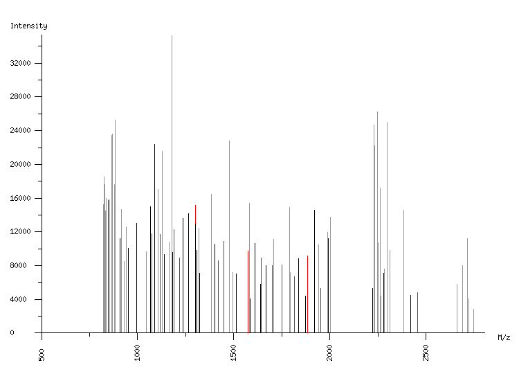 Mass spectrometry diagram