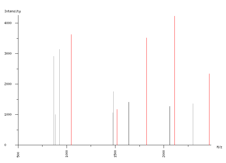 Mass spectrometry diagram