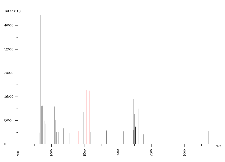 Mass spectrometry diagram