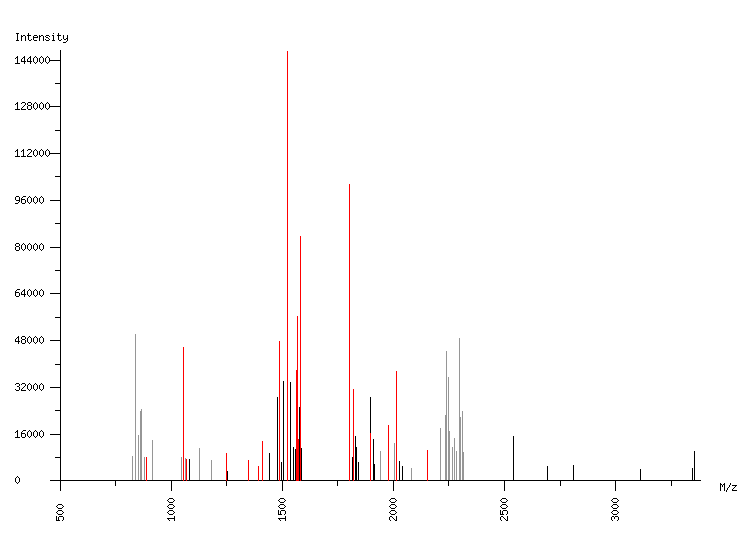 Mass spectrometry diagram