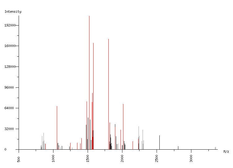 Mass spectrometry diagram