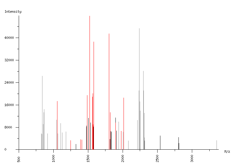 Mass spectrometry diagram