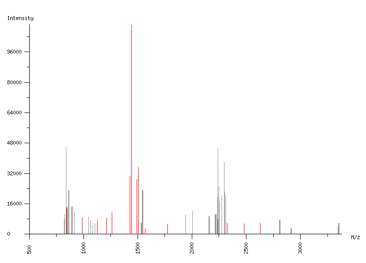 Mass spectrometry diagram