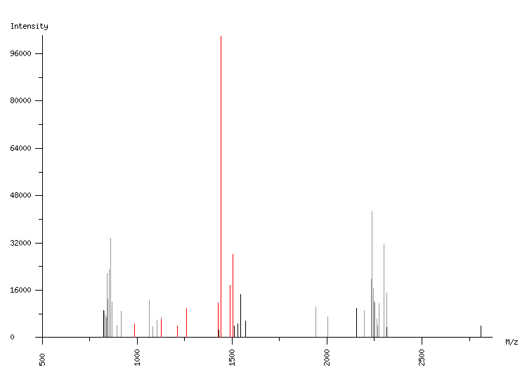 Mass spectrometry diagram