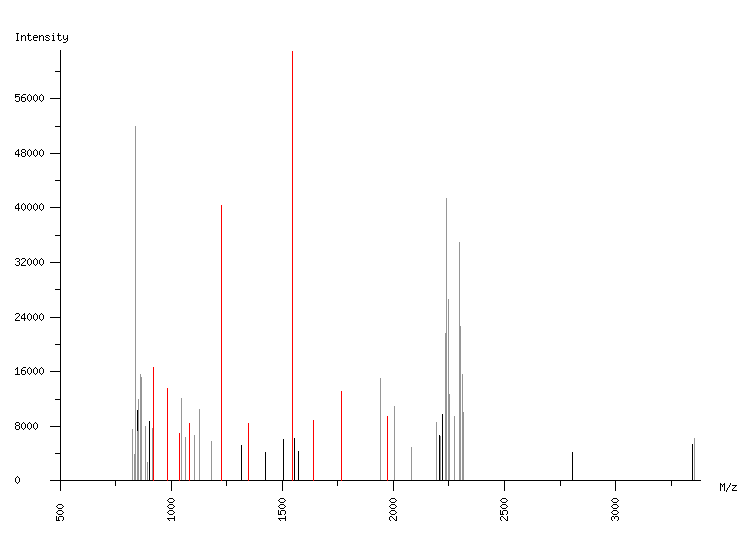 Mass spectrometry diagram