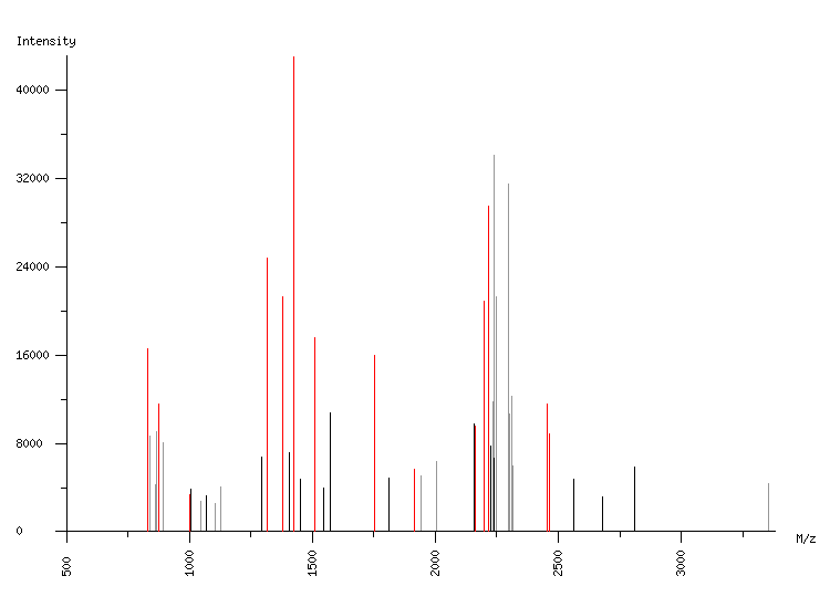 Mass spectrometry diagram