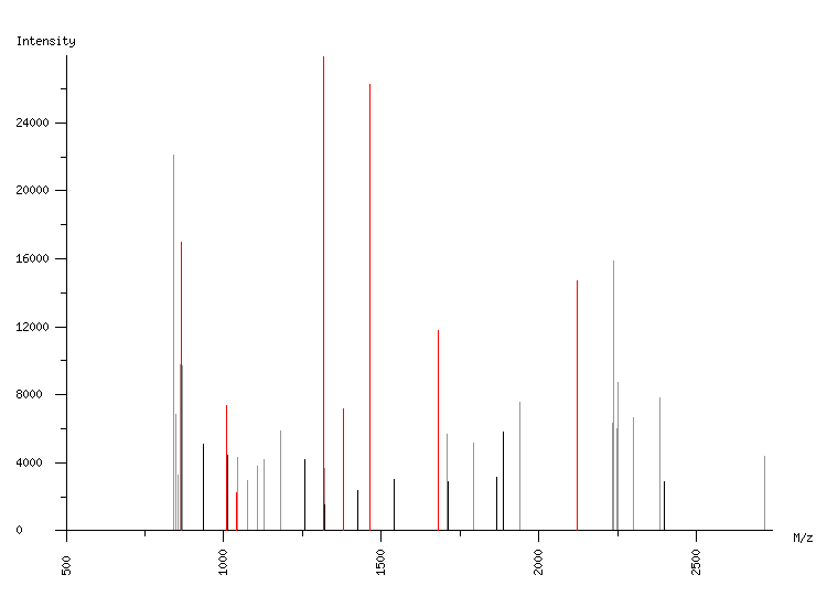 Mass spectrometry diagram