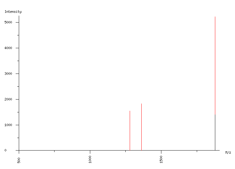 Mass spectrometry diagram