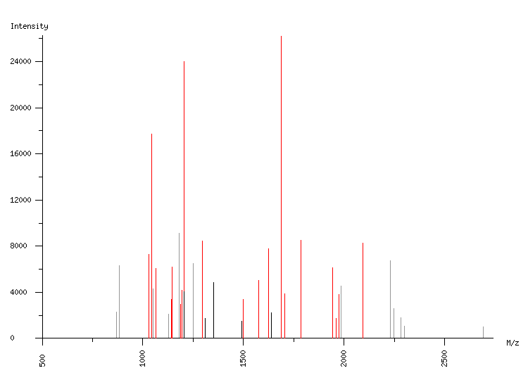 Mass spectrometry diagram