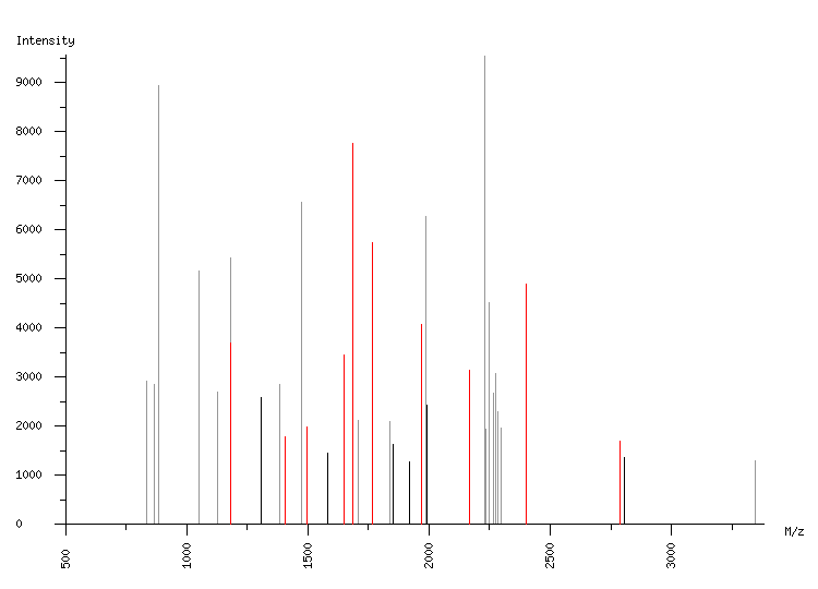 Mass spectrometry diagram