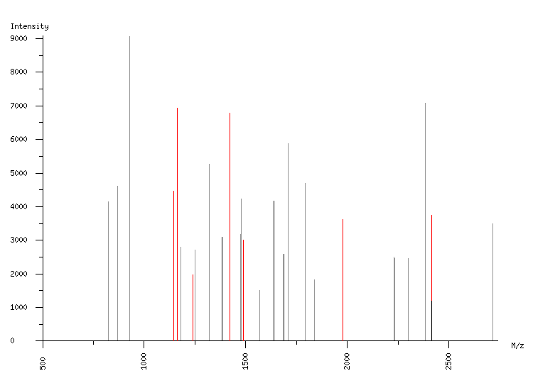 Mass spectrometry diagram