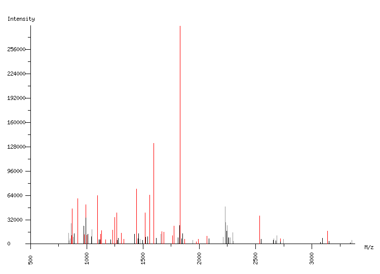 Mass spectrometry diagram