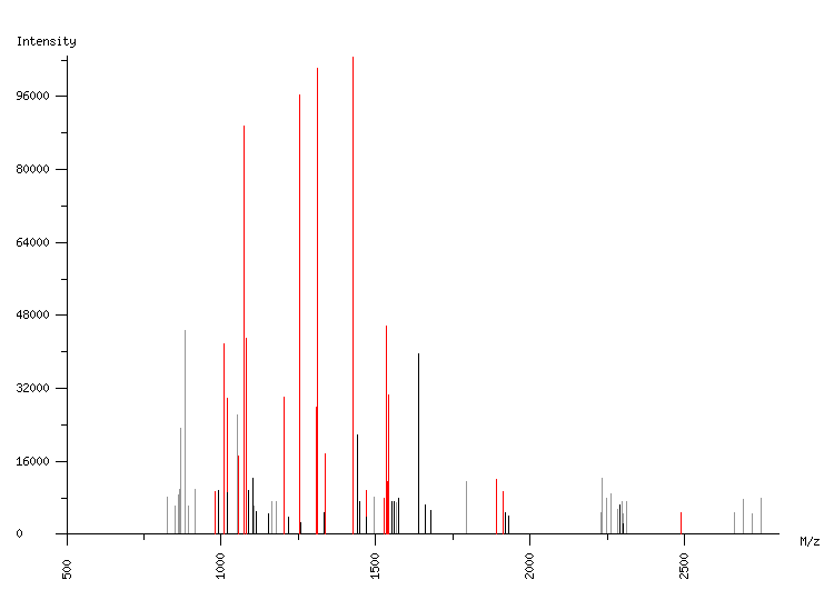 Mass spectrometry diagram