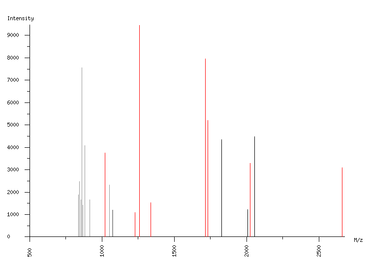 Mass spectrometry diagram