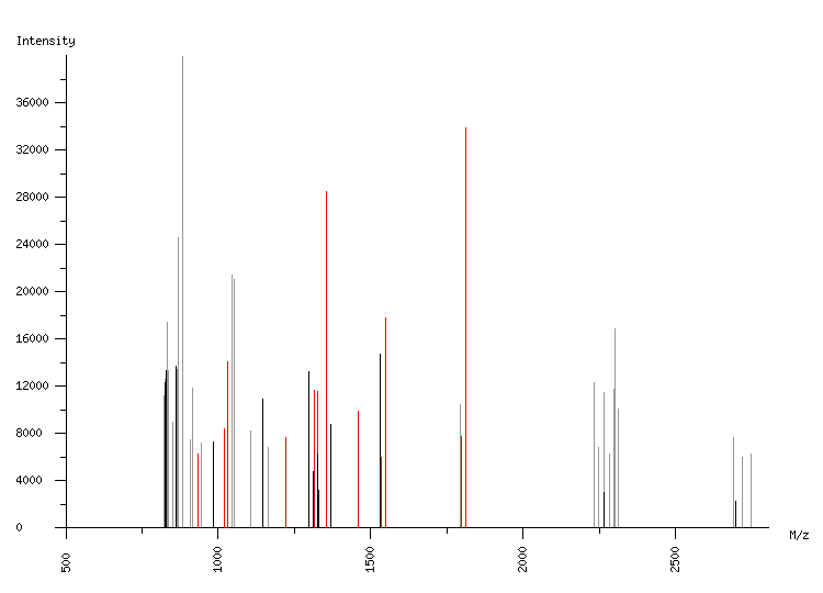 Mass spectrometry diagram